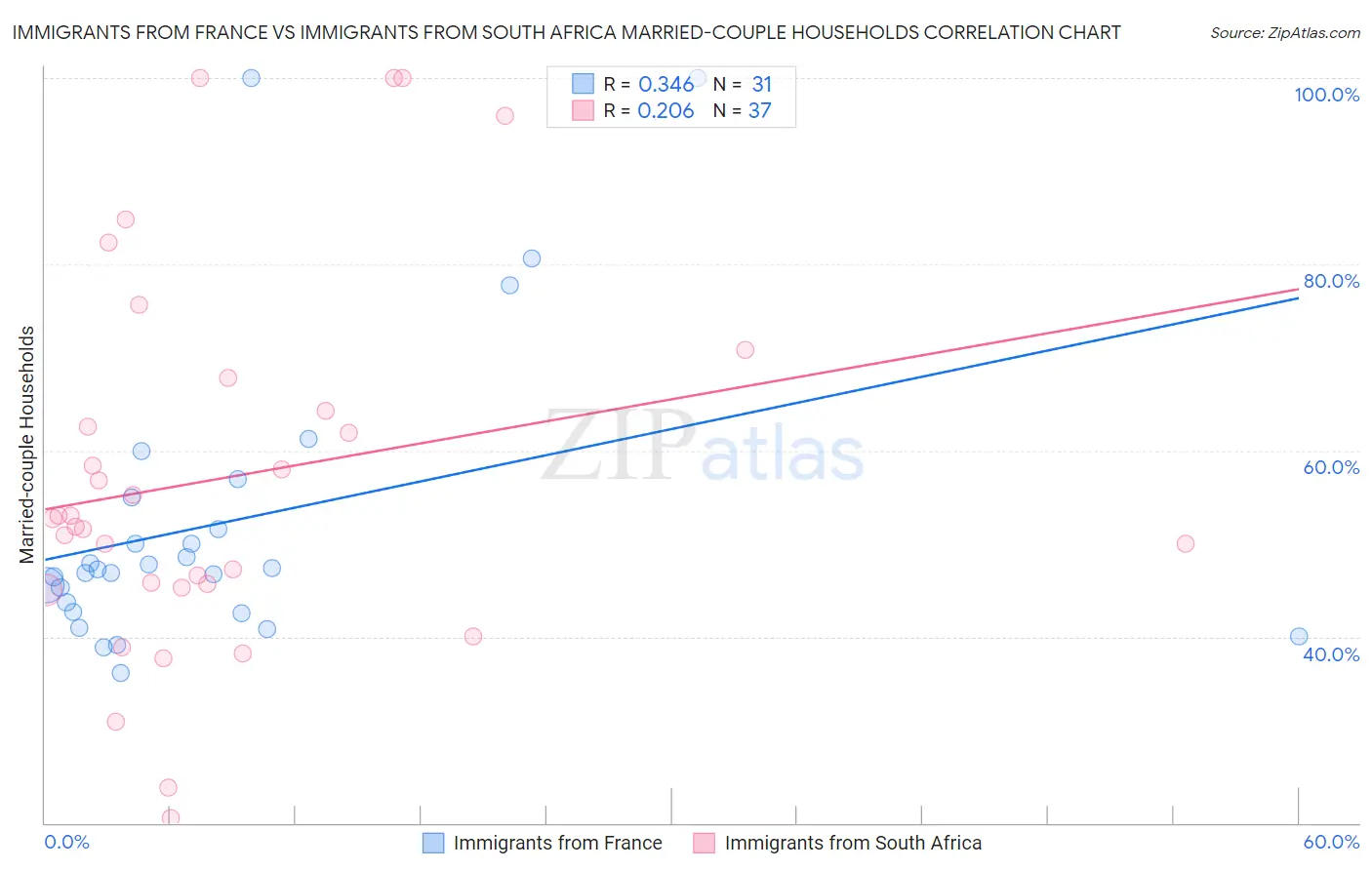 Immigrants from France vs Immigrants from South Africa Married-couple Households