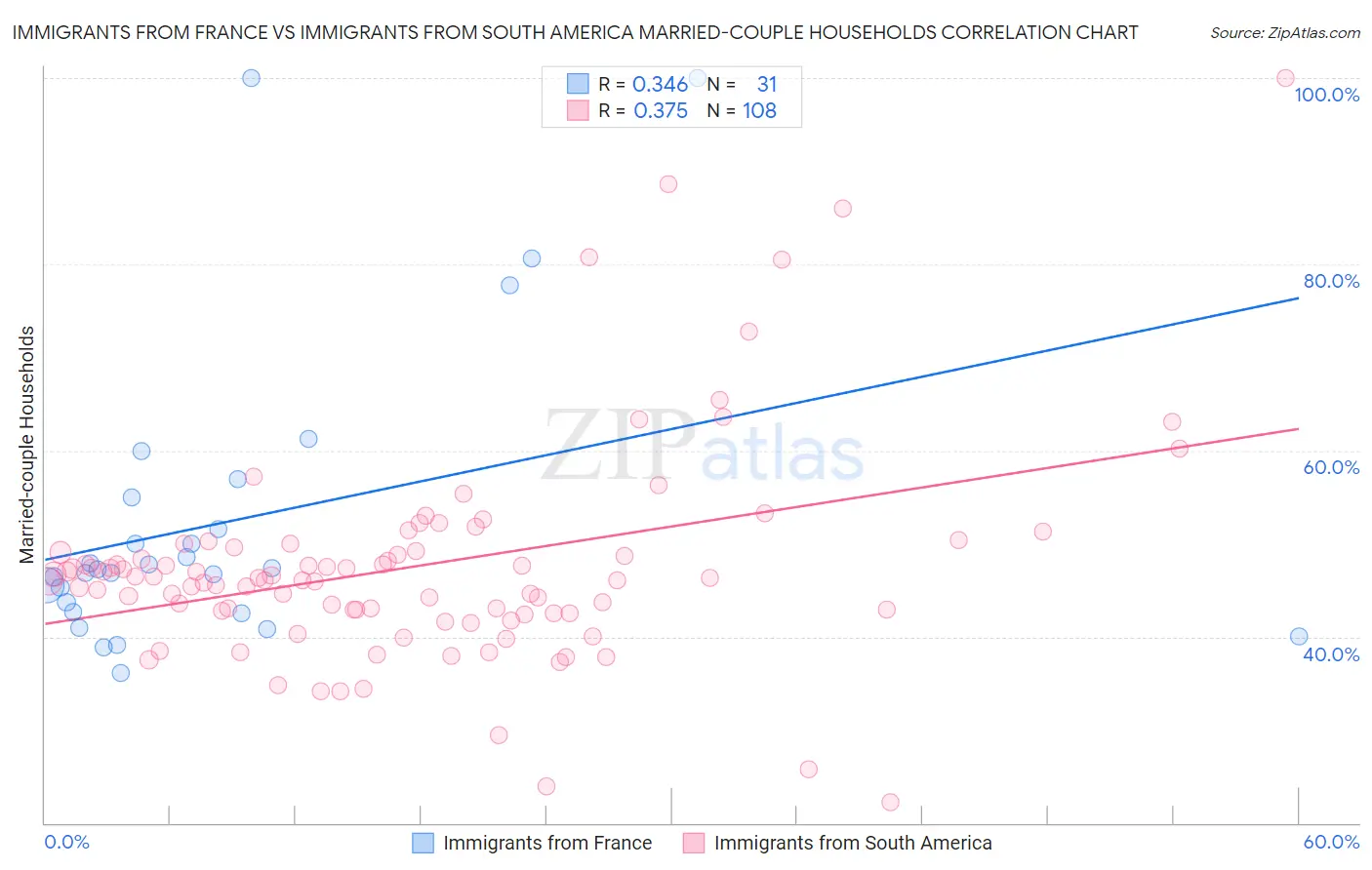 Immigrants from France vs Immigrants from South America Married-couple Households