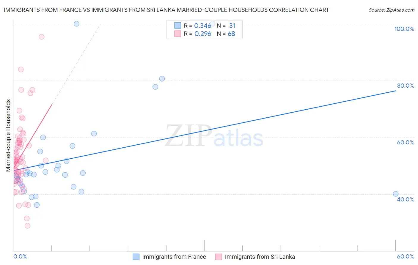 Immigrants from France vs Immigrants from Sri Lanka Married-couple Households