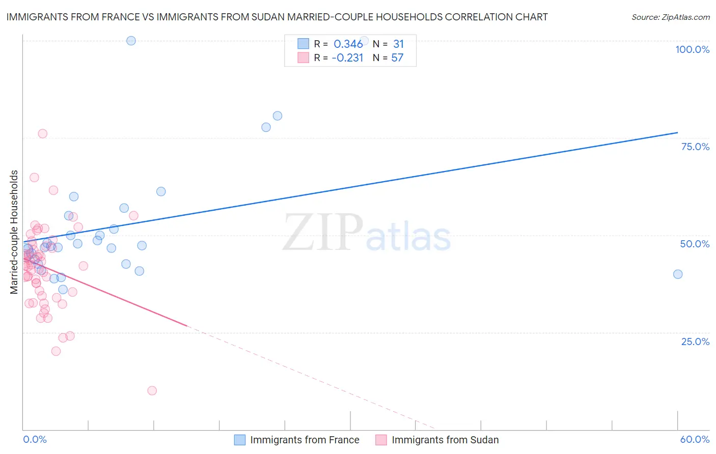Immigrants from France vs Immigrants from Sudan Married-couple Households