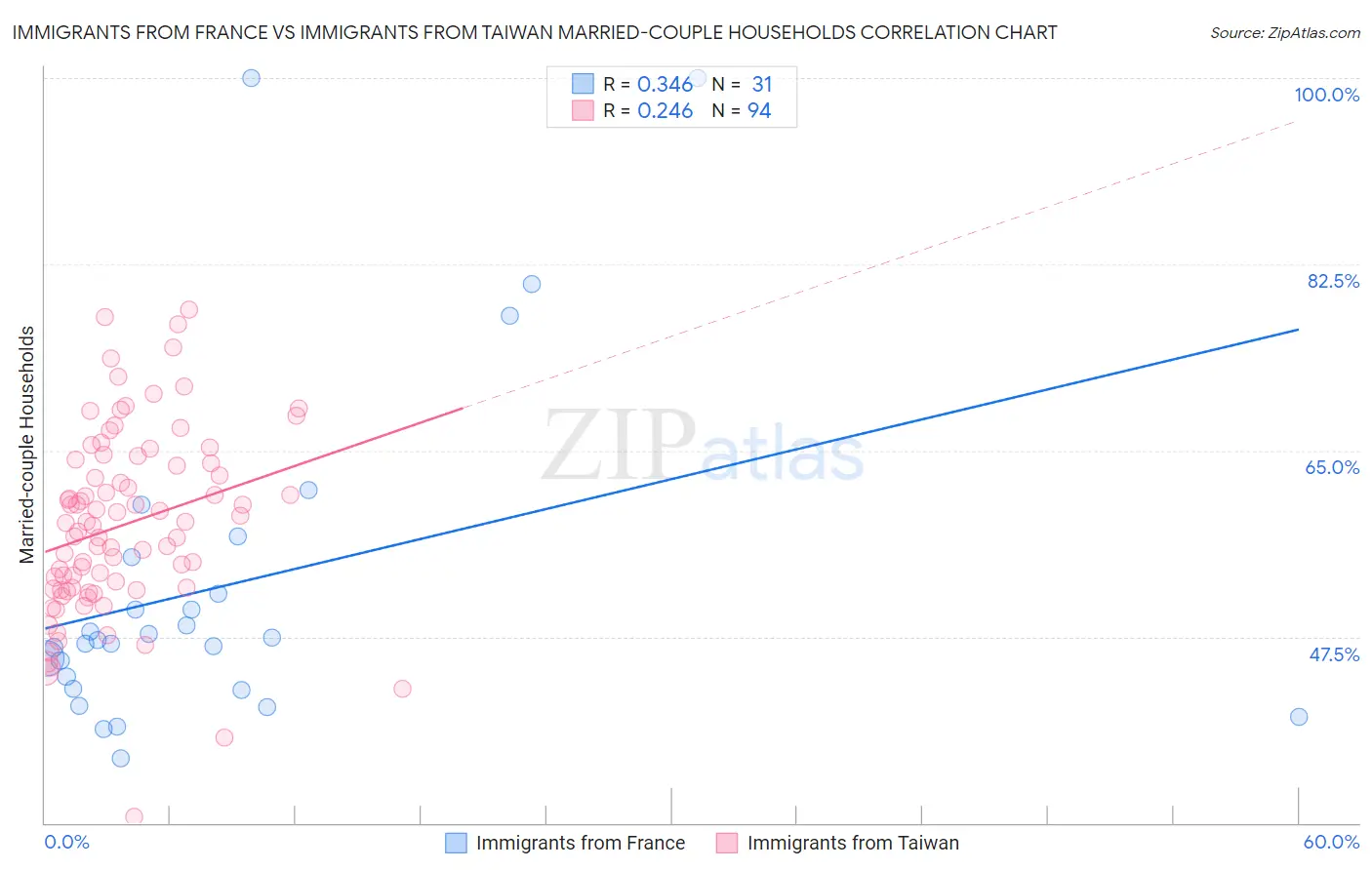 Immigrants from France vs Immigrants from Taiwan Married-couple Households