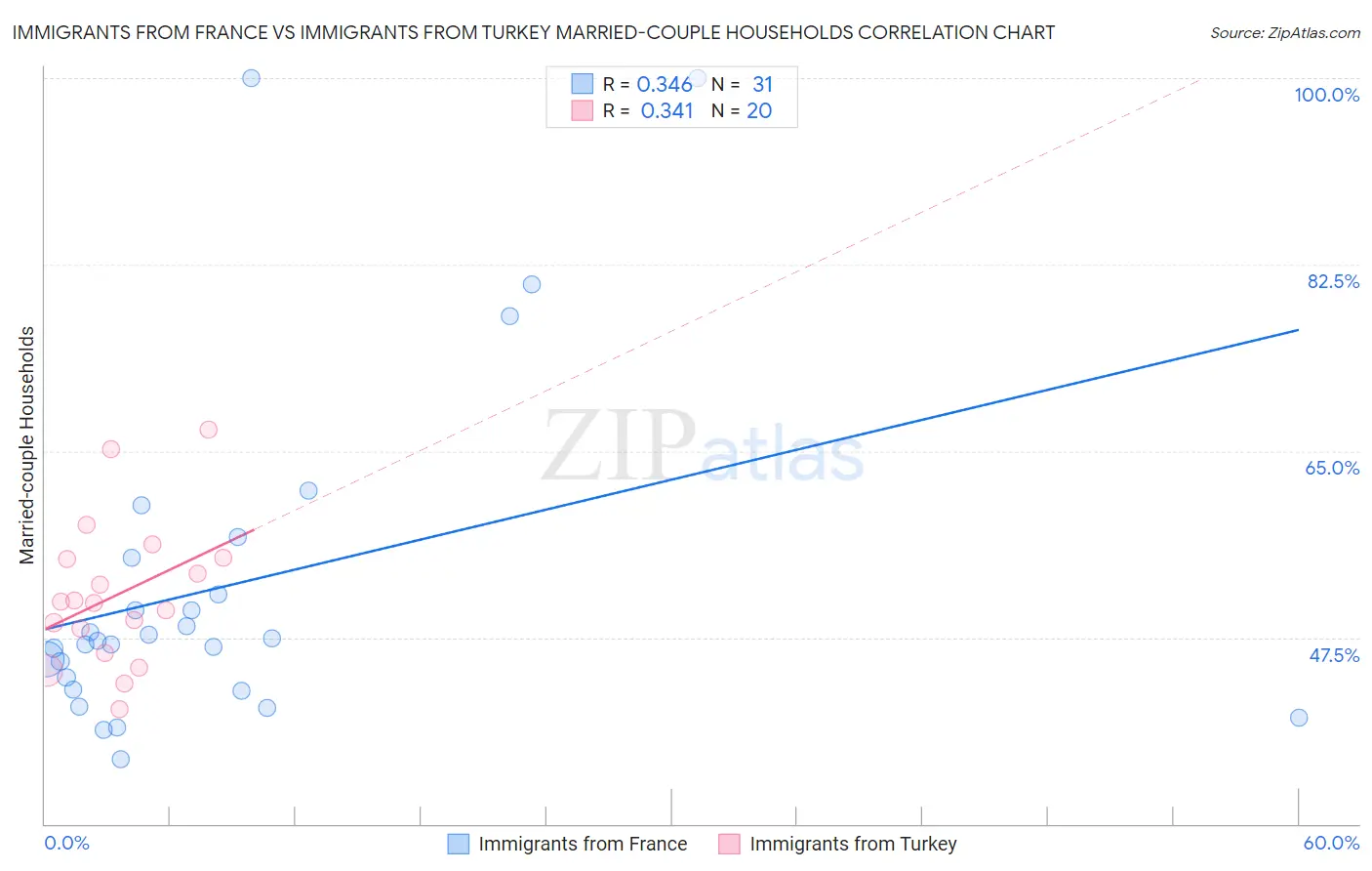 Immigrants from France vs Immigrants from Turkey Married-couple Households