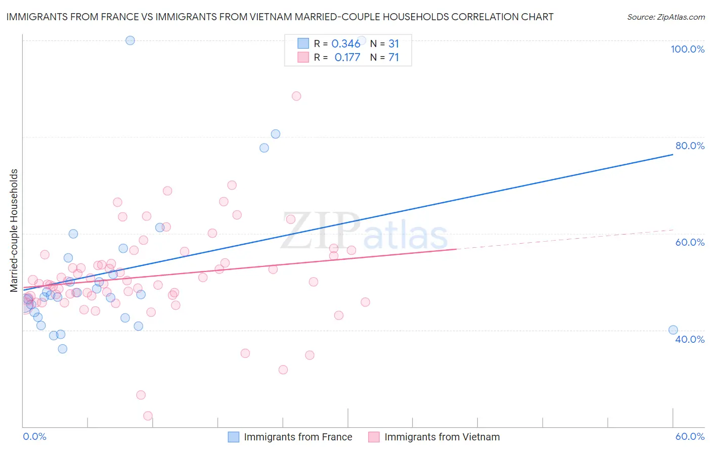 Immigrants from France vs Immigrants from Vietnam Married-couple Households