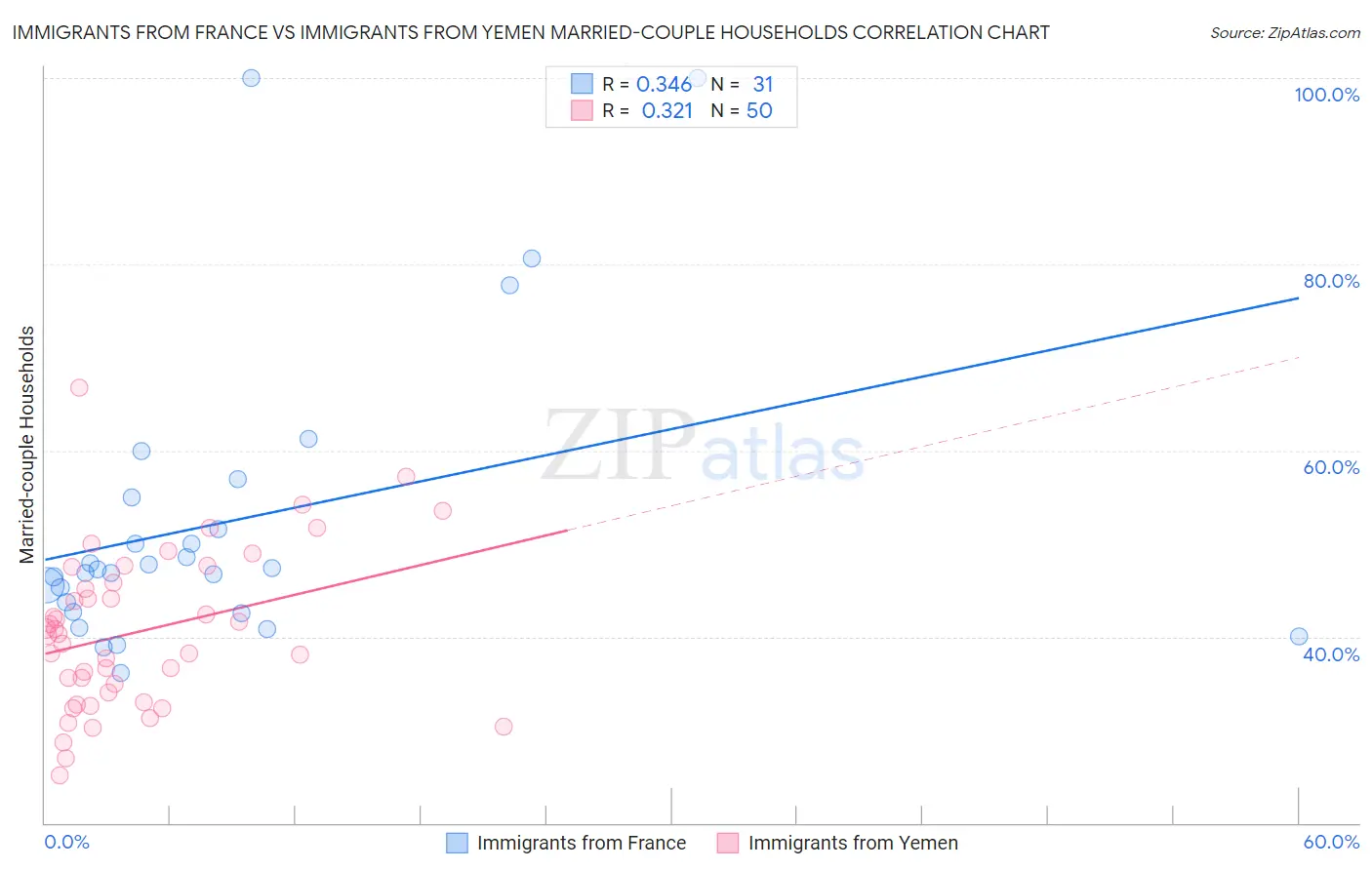 Immigrants from France vs Immigrants from Yemen Married-couple Households