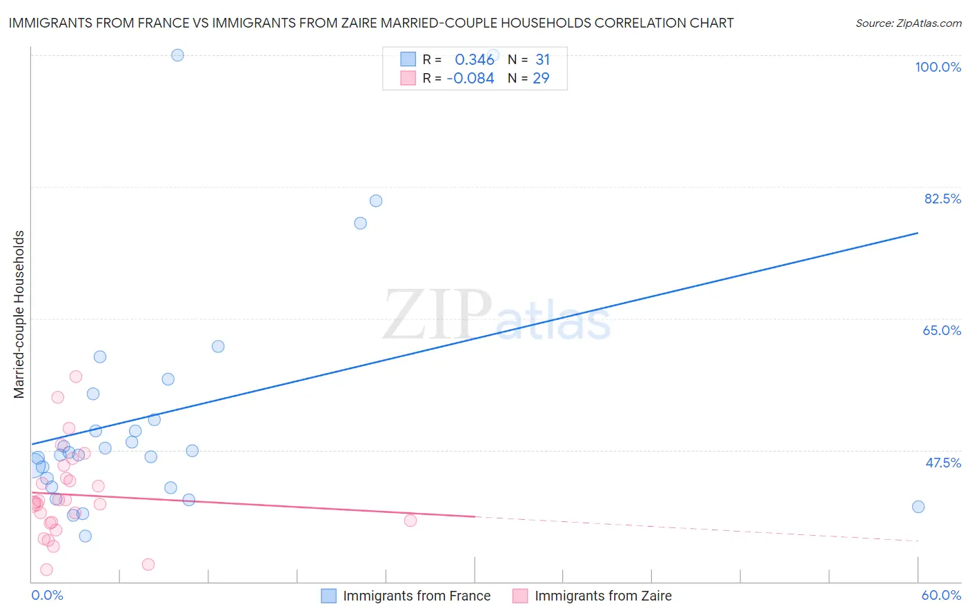 Immigrants from France vs Immigrants from Zaire Married-couple Households
