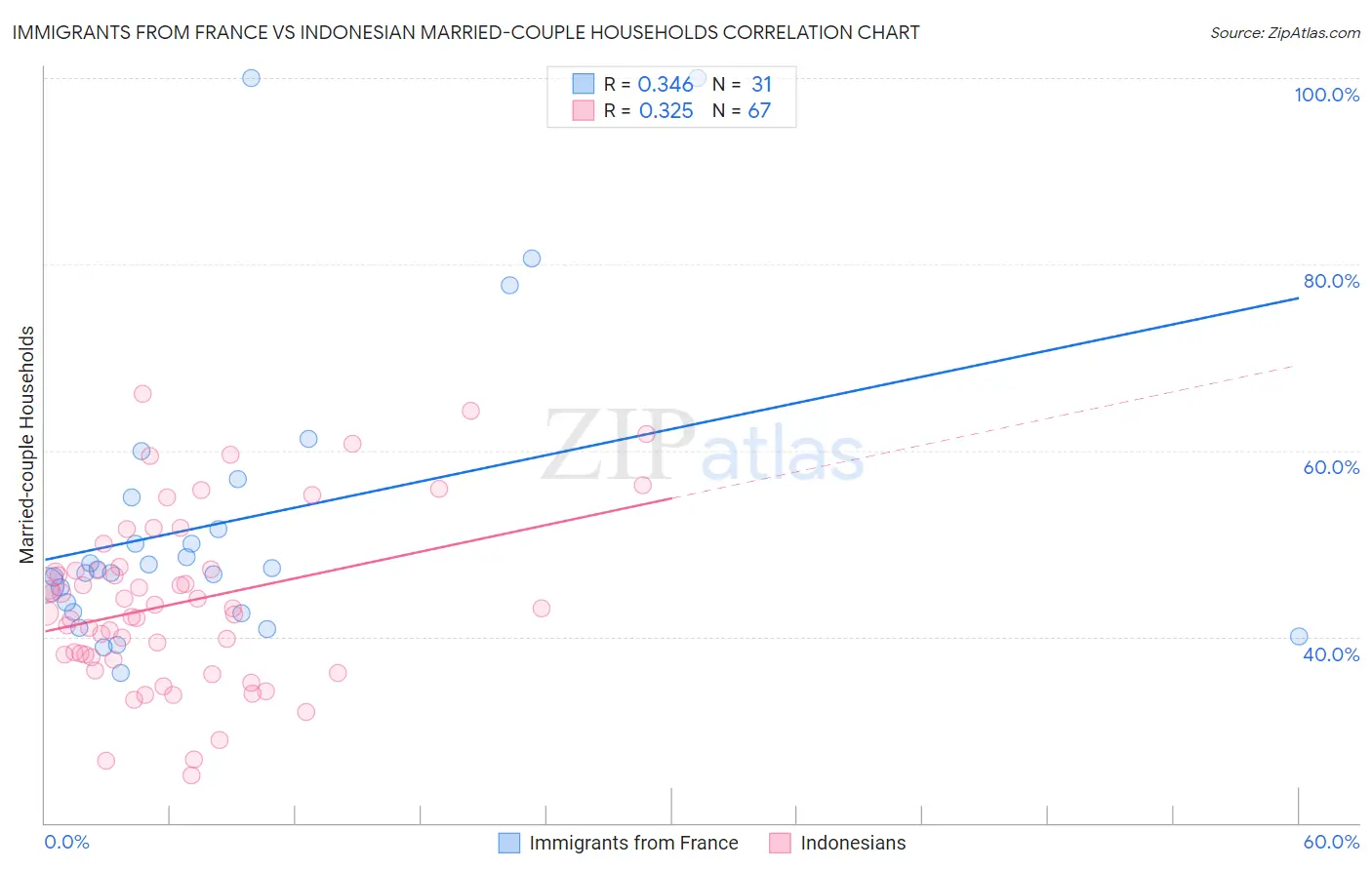 Immigrants from France vs Indonesian Married-couple Households
