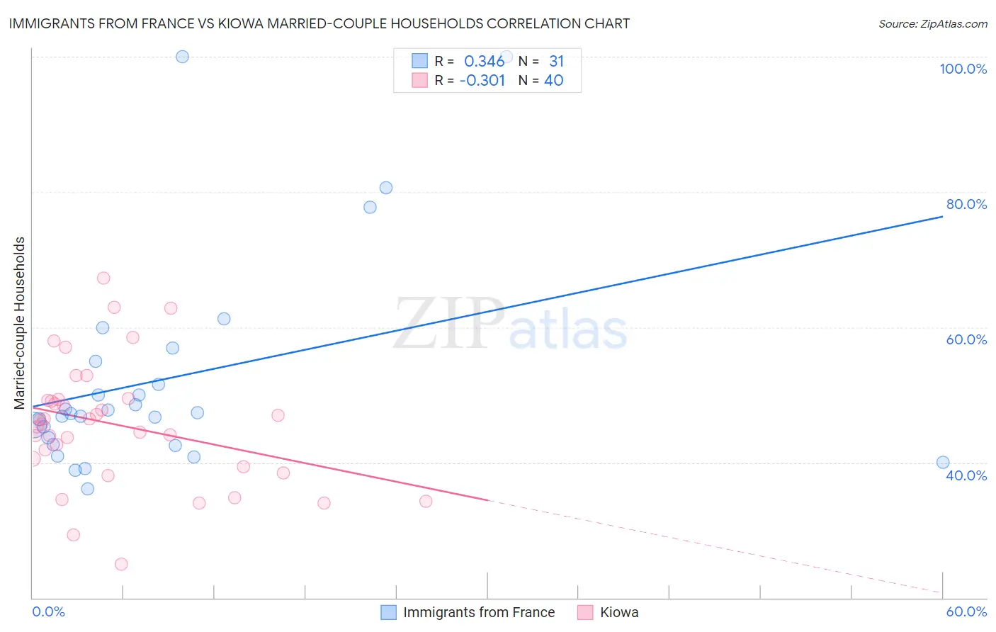 Immigrants from France vs Kiowa Married-couple Households
