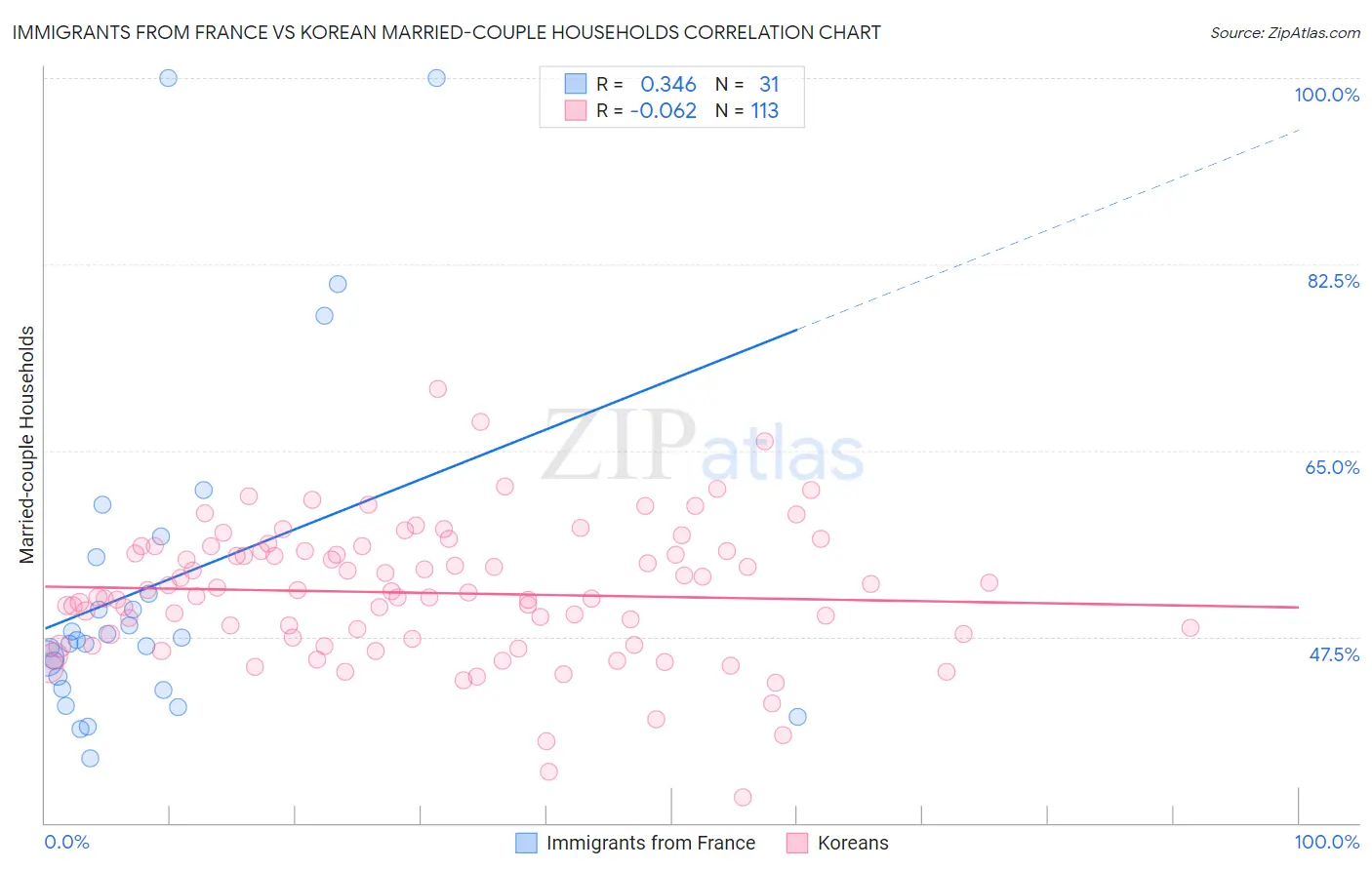 Immigrants from France vs Korean Married-couple Households