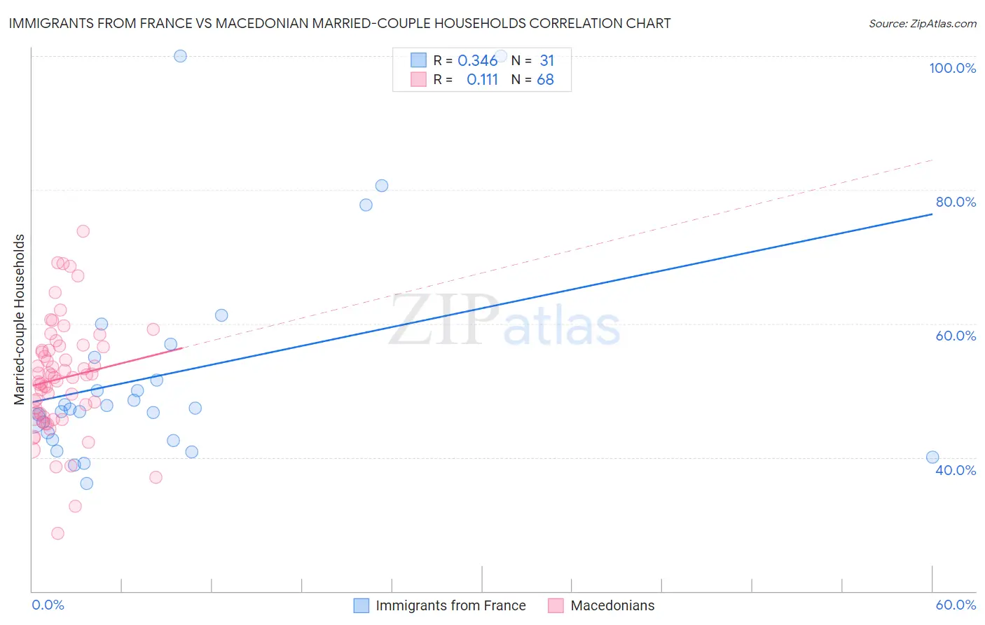 Immigrants from France vs Macedonian Married-couple Households