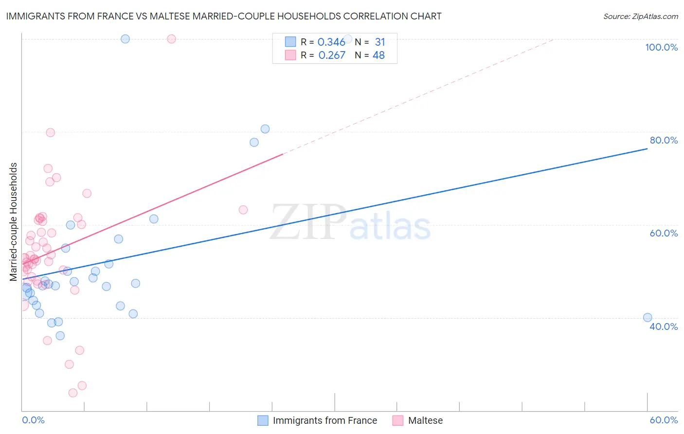 Immigrants from France vs Maltese Married-couple Households
