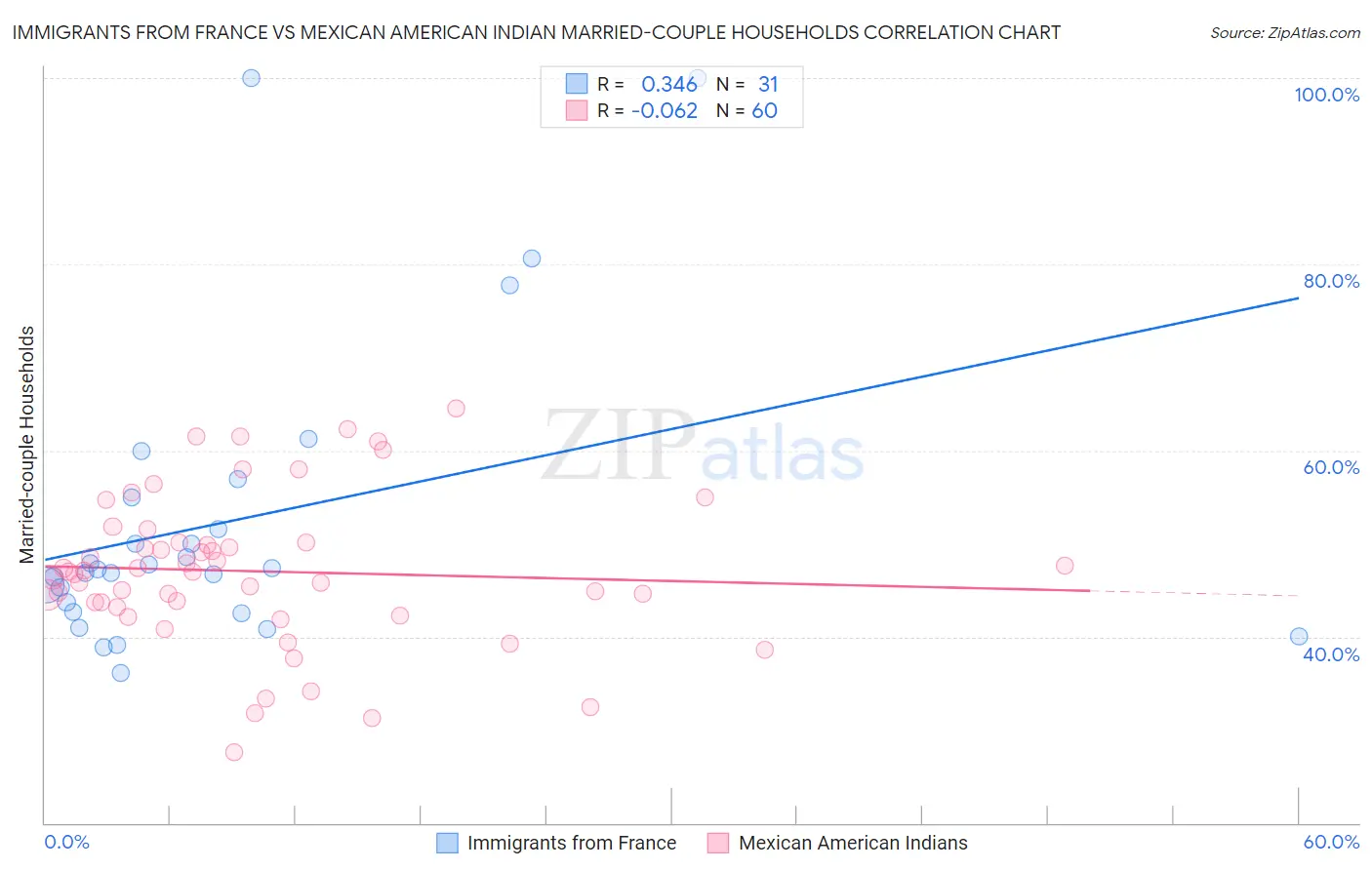 Immigrants from France vs Mexican American Indian Married-couple Households