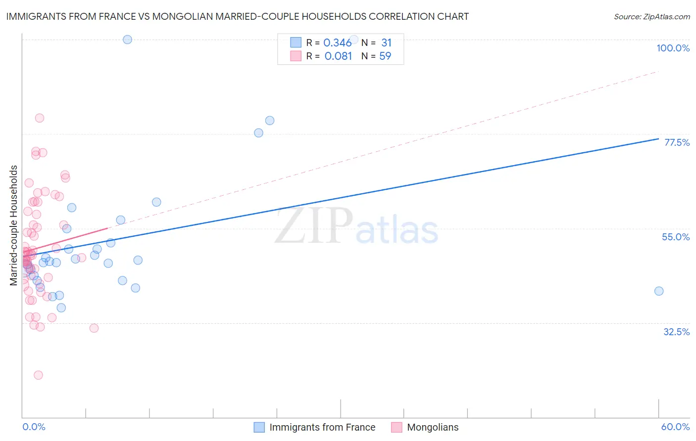 Immigrants from France vs Mongolian Married-couple Households