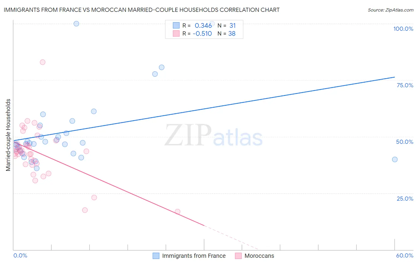 Immigrants from France vs Moroccan Married-couple Households