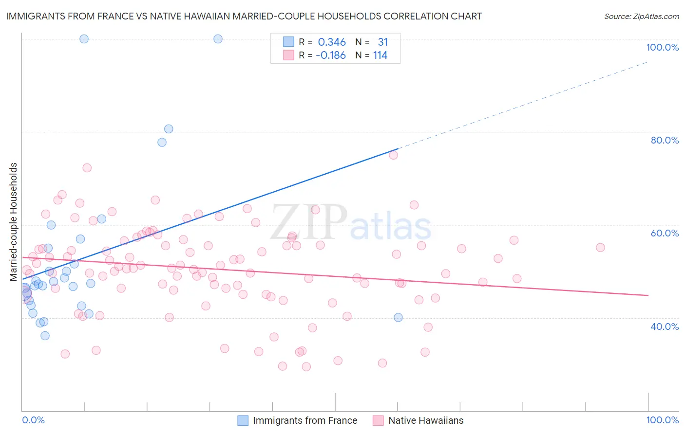 Immigrants from France vs Native Hawaiian Married-couple Households