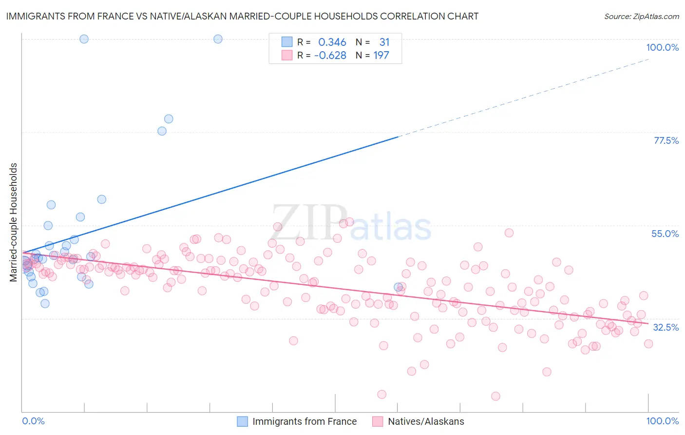 Immigrants from France vs Native/Alaskan Married-couple Households
