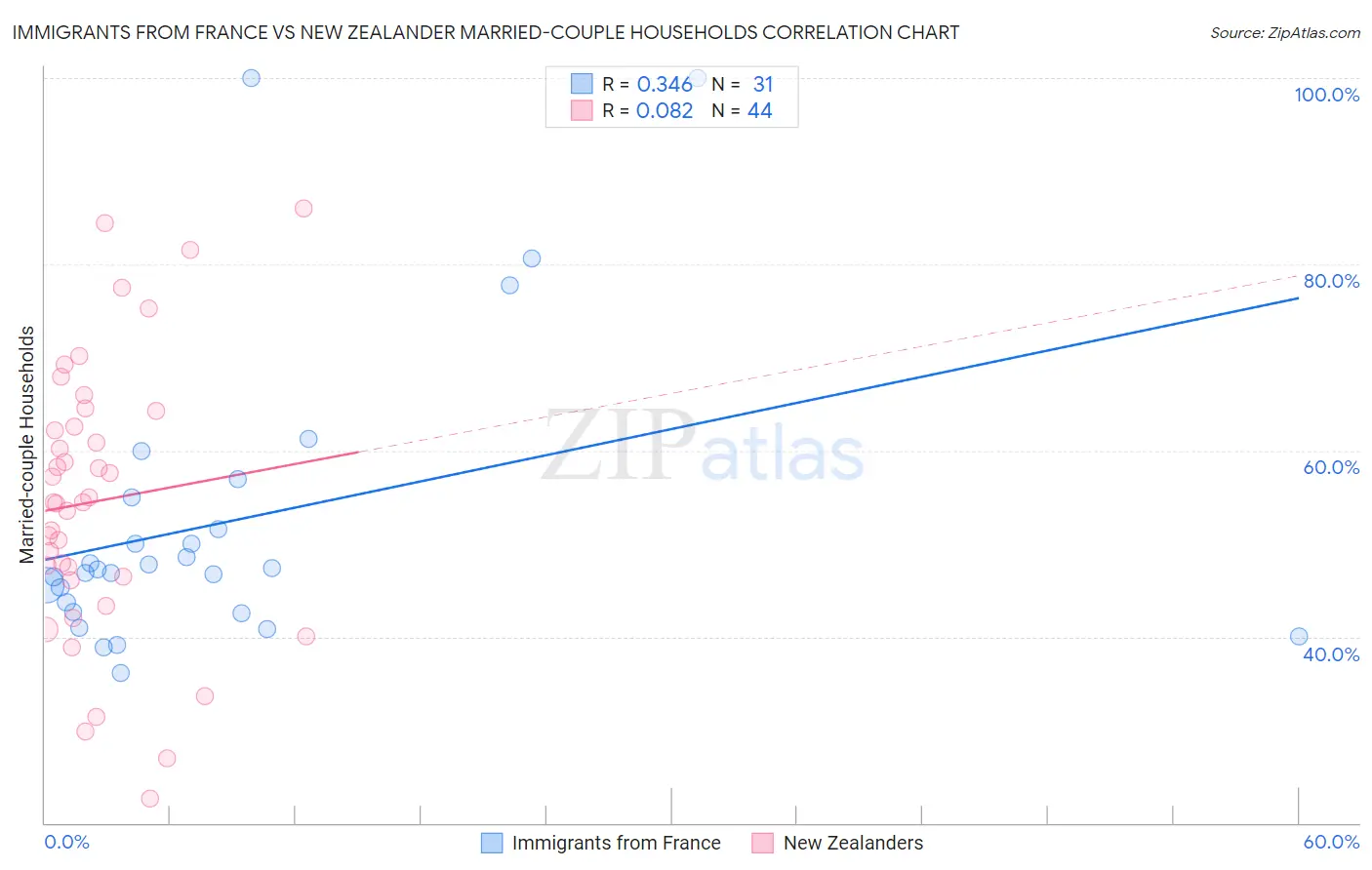 Immigrants from France vs New Zealander Married-couple Households
