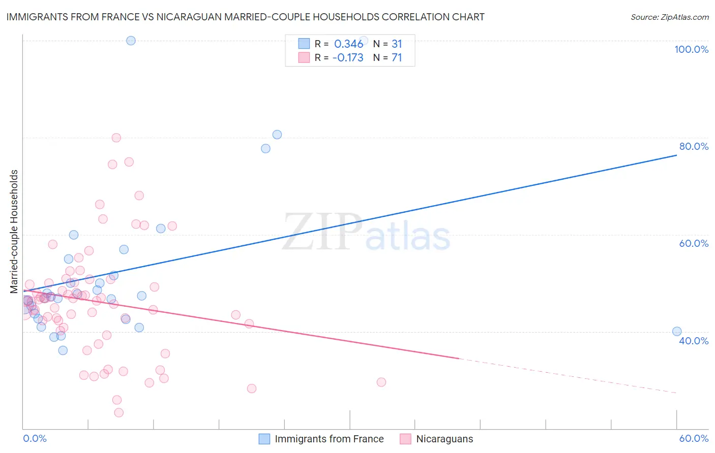 Immigrants from France vs Nicaraguan Married-couple Households
