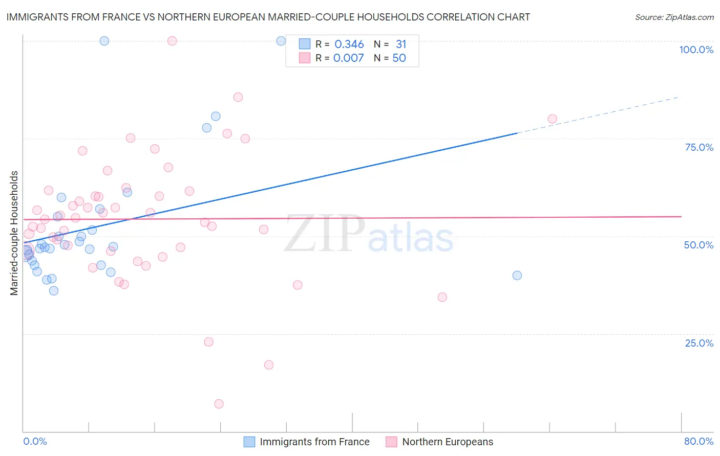 Immigrants from France vs Northern European Married-couple Households