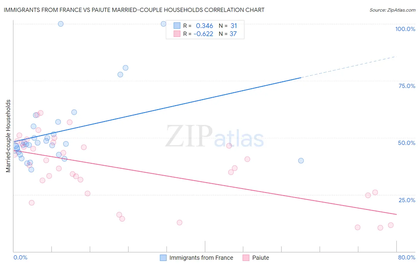 Immigrants from France vs Paiute Married-couple Households