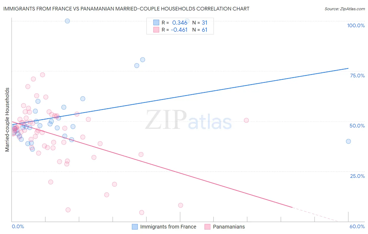 Immigrants from France vs Panamanian Married-couple Households