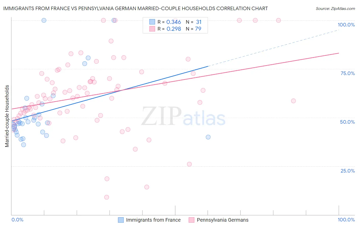 Immigrants from France vs Pennsylvania German Married-couple Households