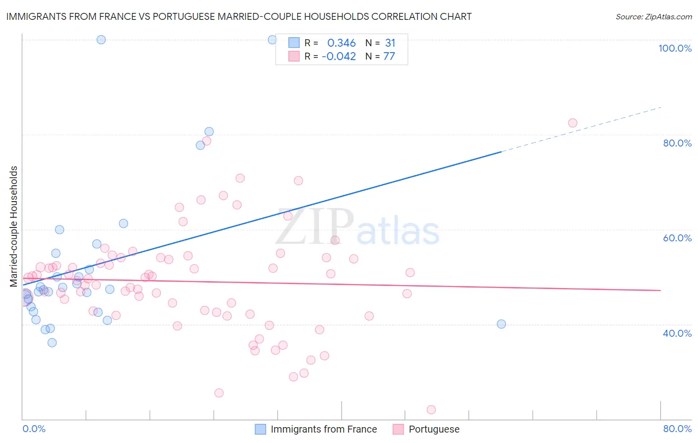 Immigrants from France vs Portuguese Married-couple Households