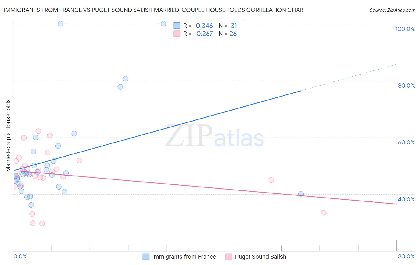 Immigrants from France vs Puget Sound Salish Married-couple Households