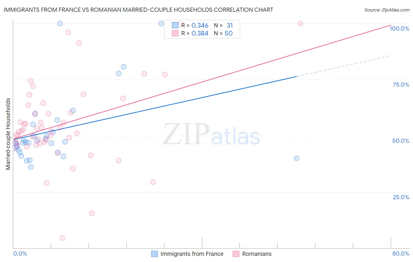 Immigrants from France vs Romanian Married-couple Households