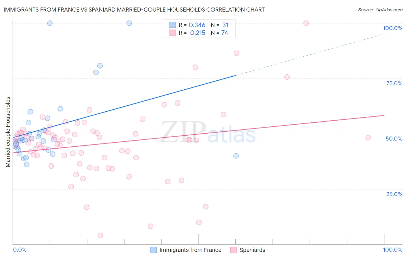 Immigrants from France vs Spaniard Married-couple Households