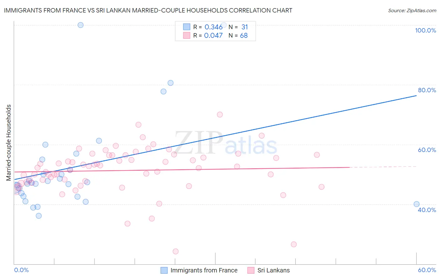 Immigrants from France vs Sri Lankan Married-couple Households