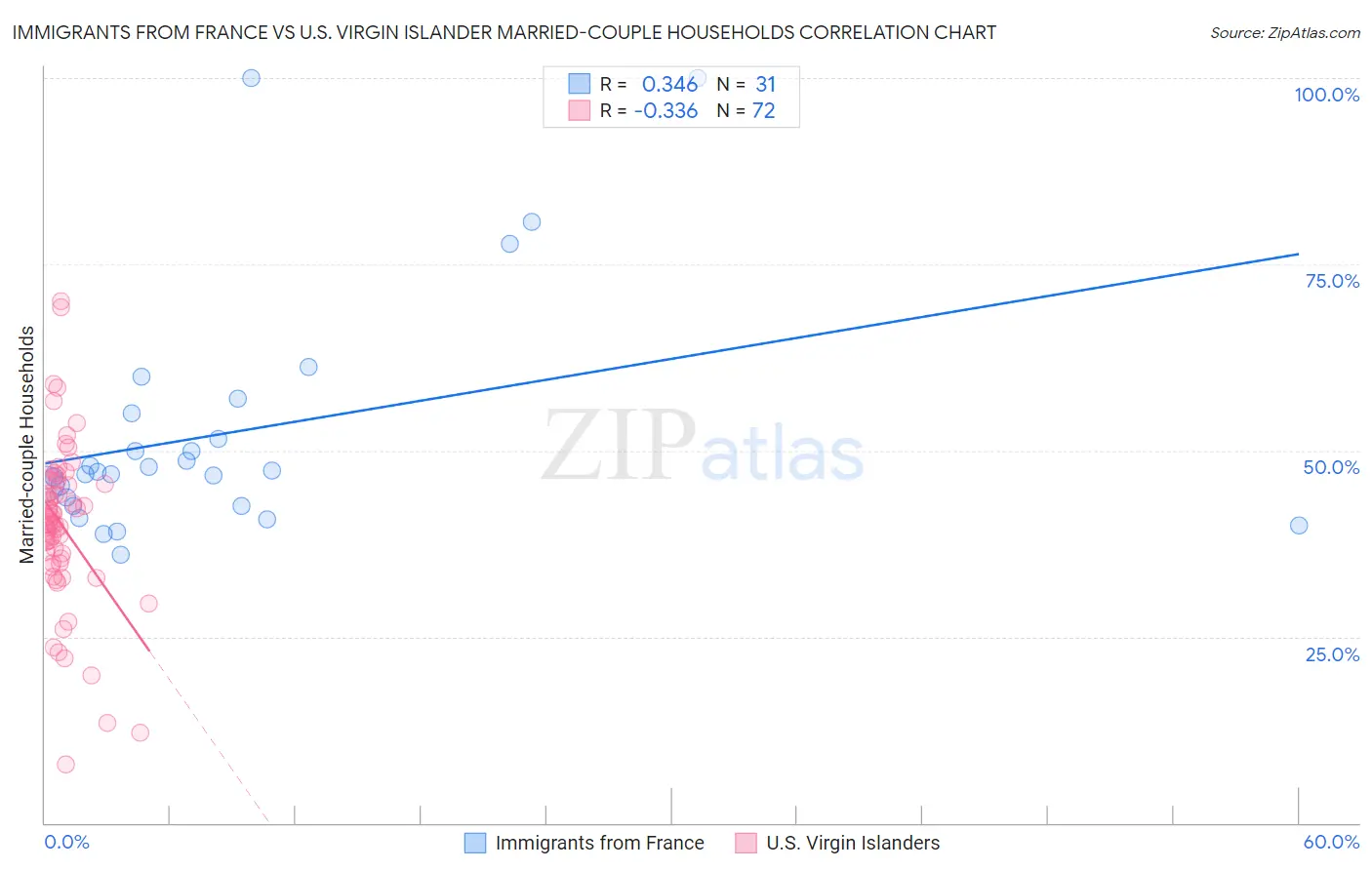 Immigrants from France vs U.S. Virgin Islander Married-couple Households