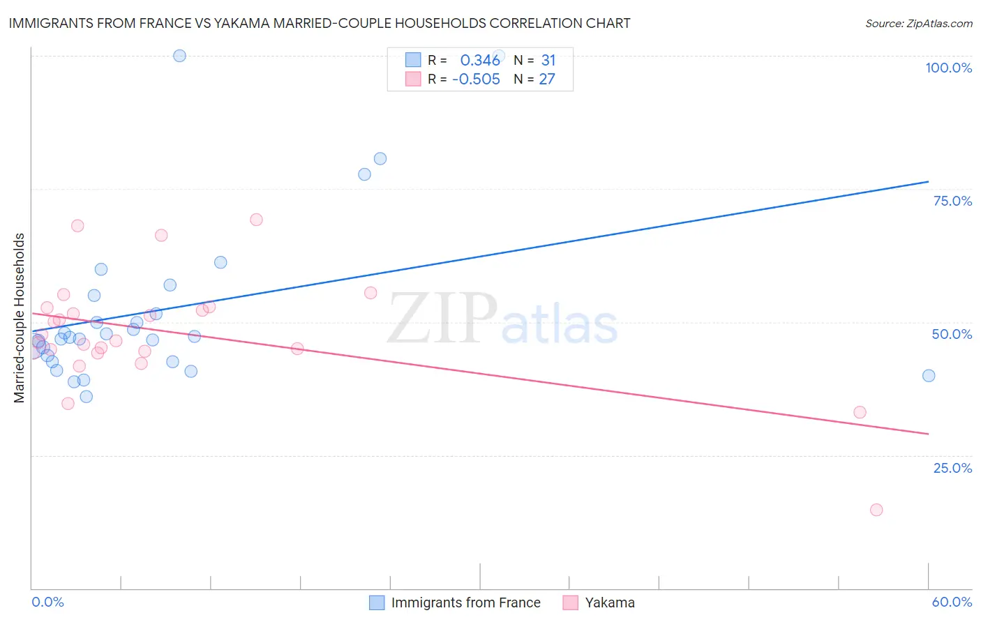 Immigrants from France vs Yakama Married-couple Households