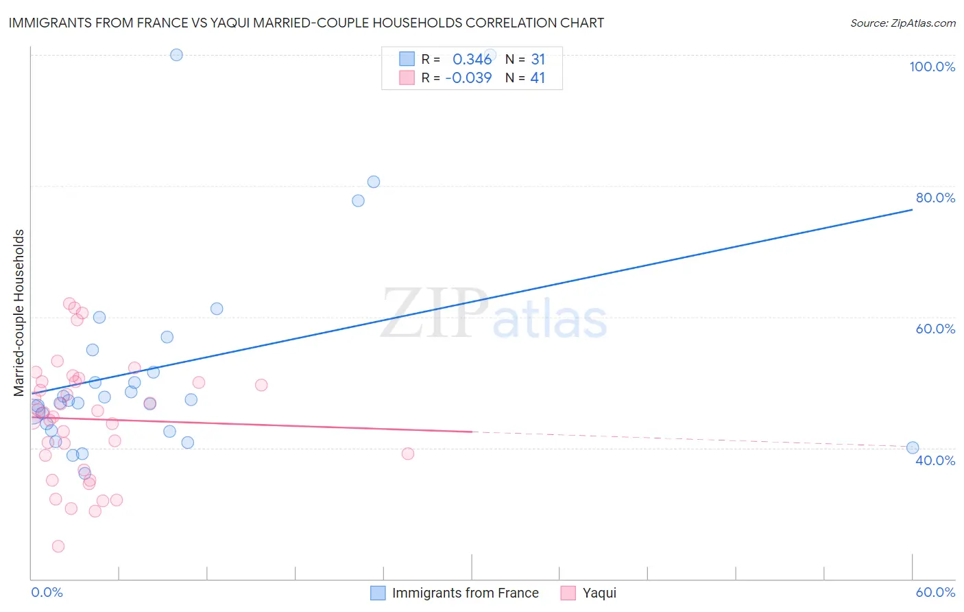 Immigrants from France vs Yaqui Married-couple Households