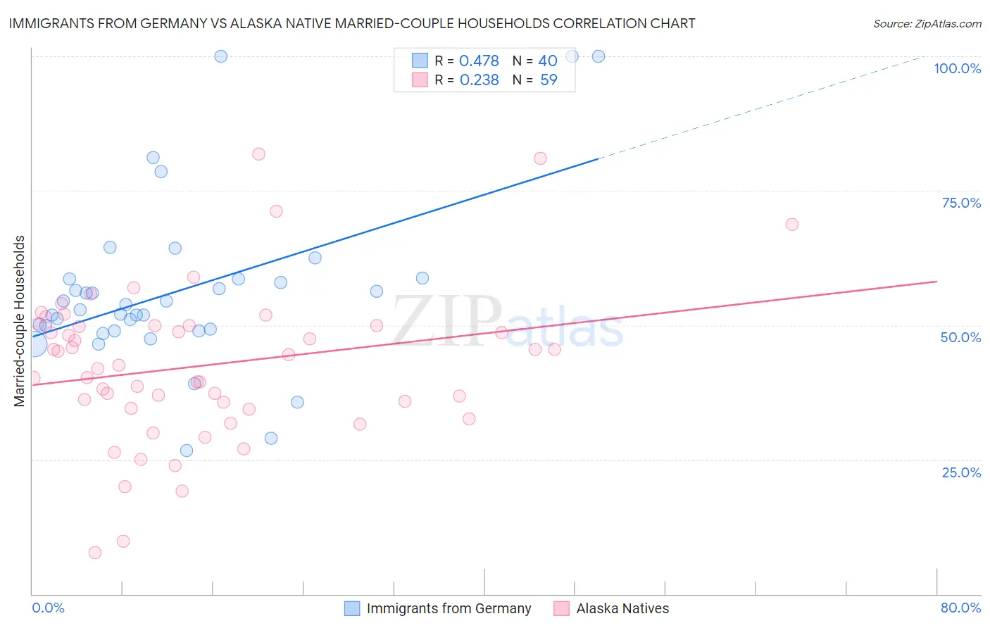 Immigrants from Germany vs Alaska Native Married-couple Households