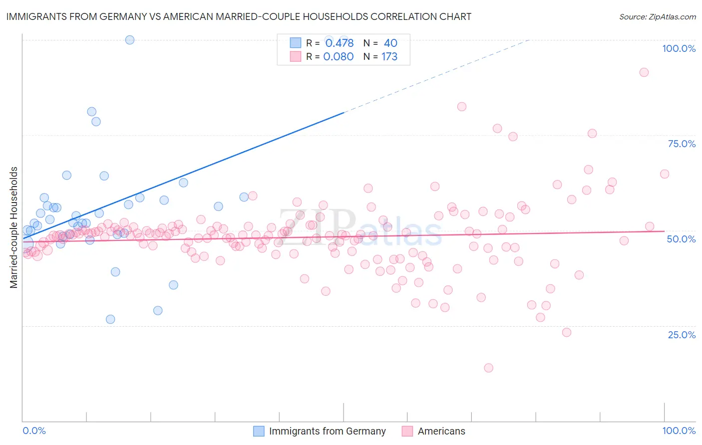 Immigrants from Germany vs American Married-couple Households