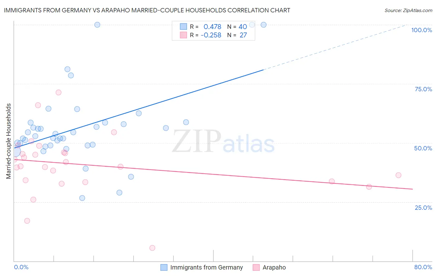 Immigrants from Germany vs Arapaho Married-couple Households
