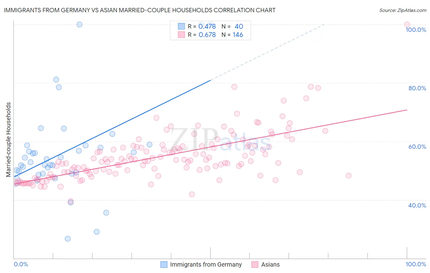 Immigrants from Germany vs Asian Married-couple Households