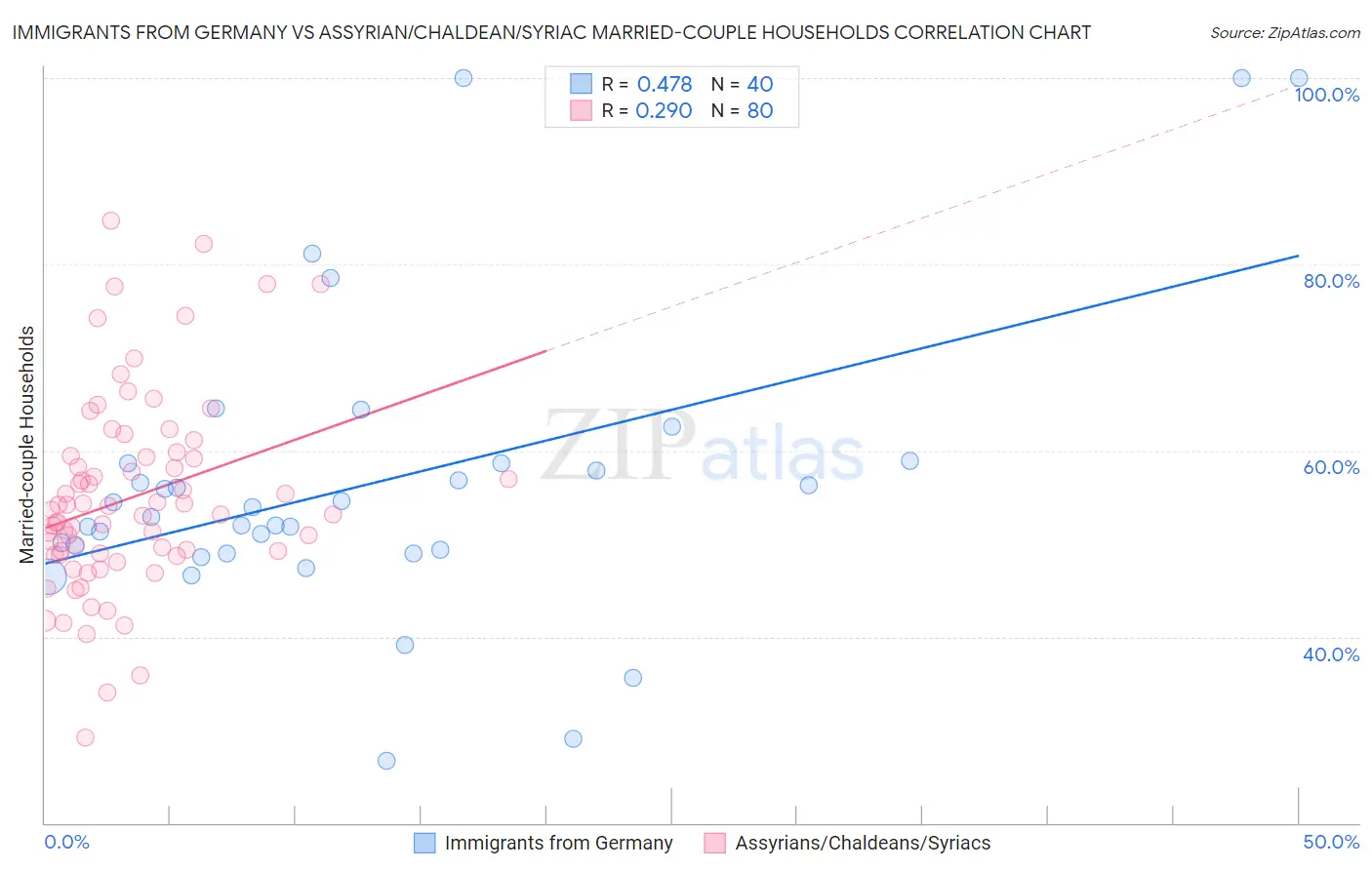 Immigrants from Germany vs Assyrian/Chaldean/Syriac Married-couple Households