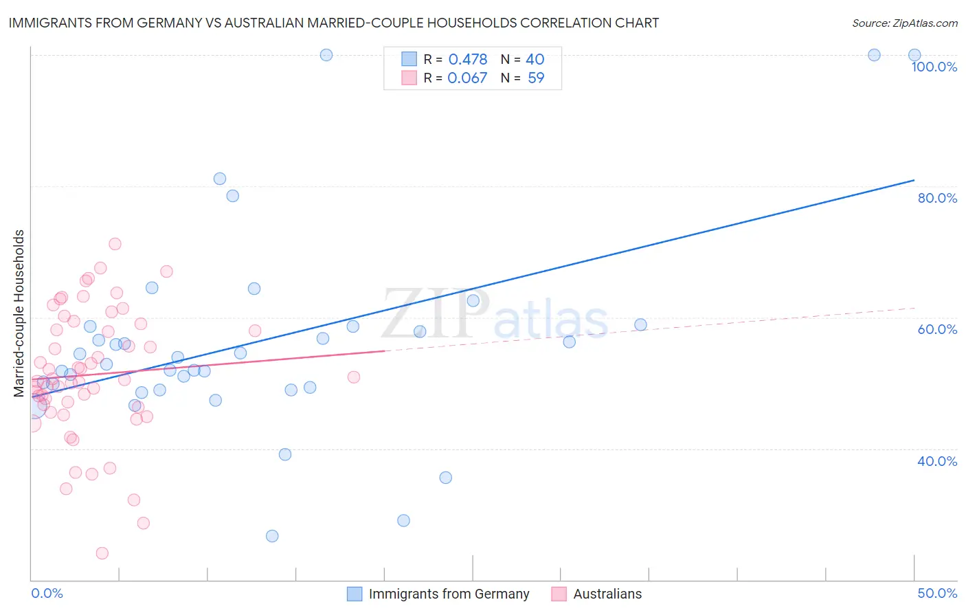 Immigrants from Germany vs Australian Married-couple Households