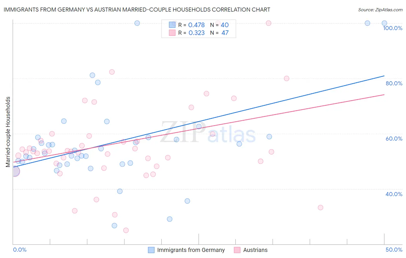 Immigrants from Germany vs Austrian Married-couple Households