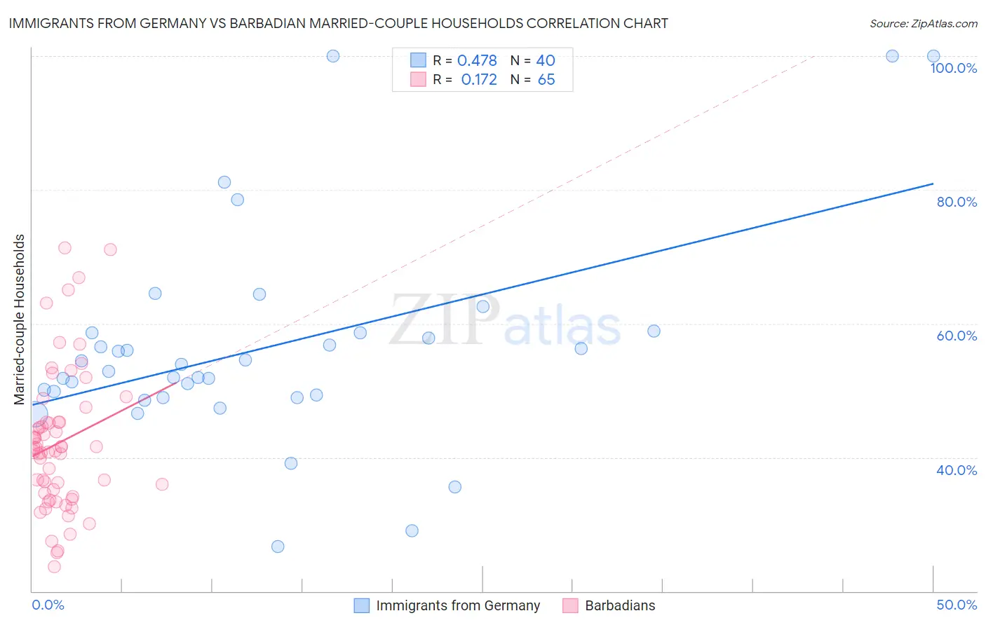 Immigrants from Germany vs Barbadian Married-couple Households