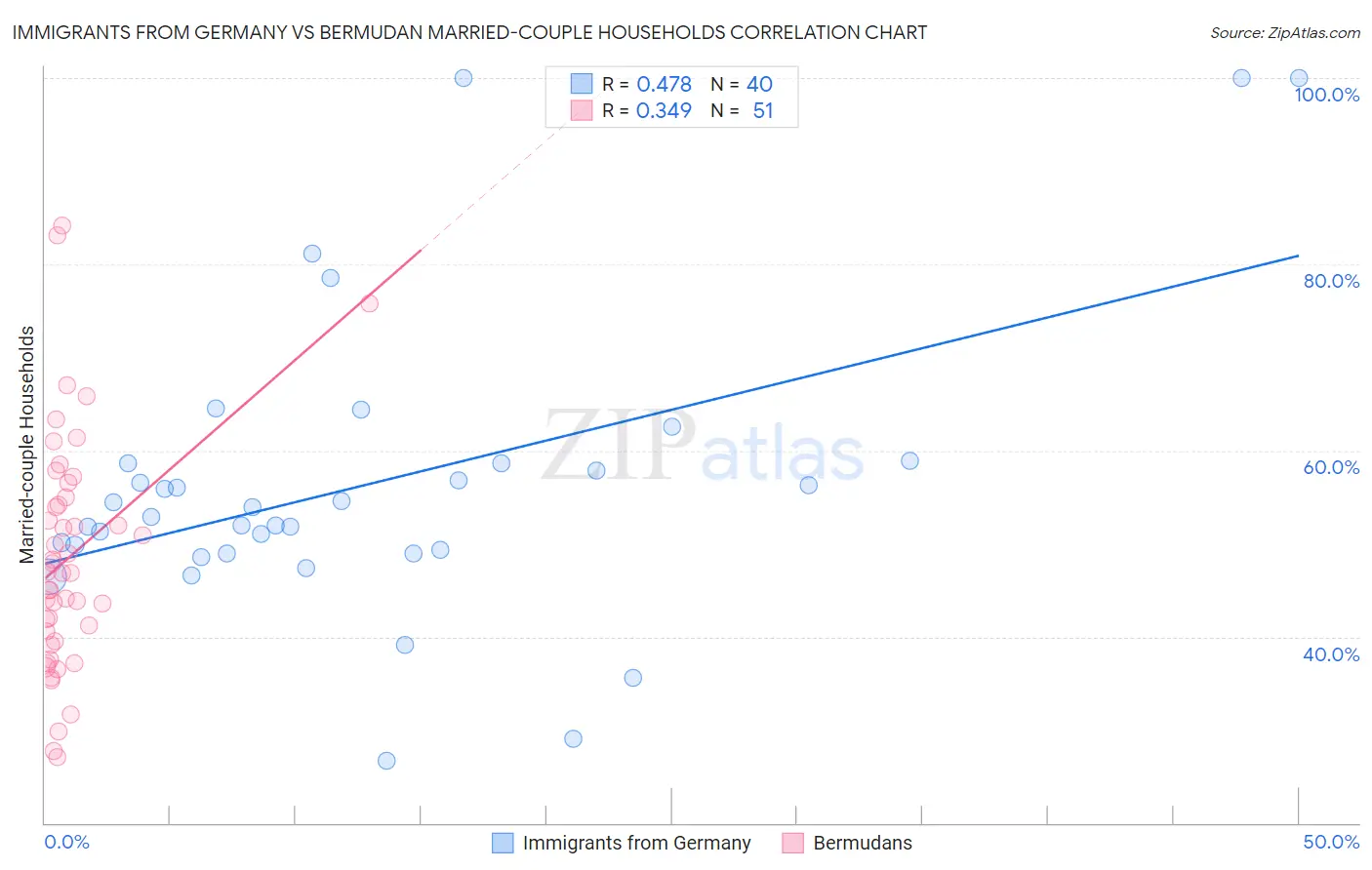 Immigrants from Germany vs Bermudan Married-couple Households