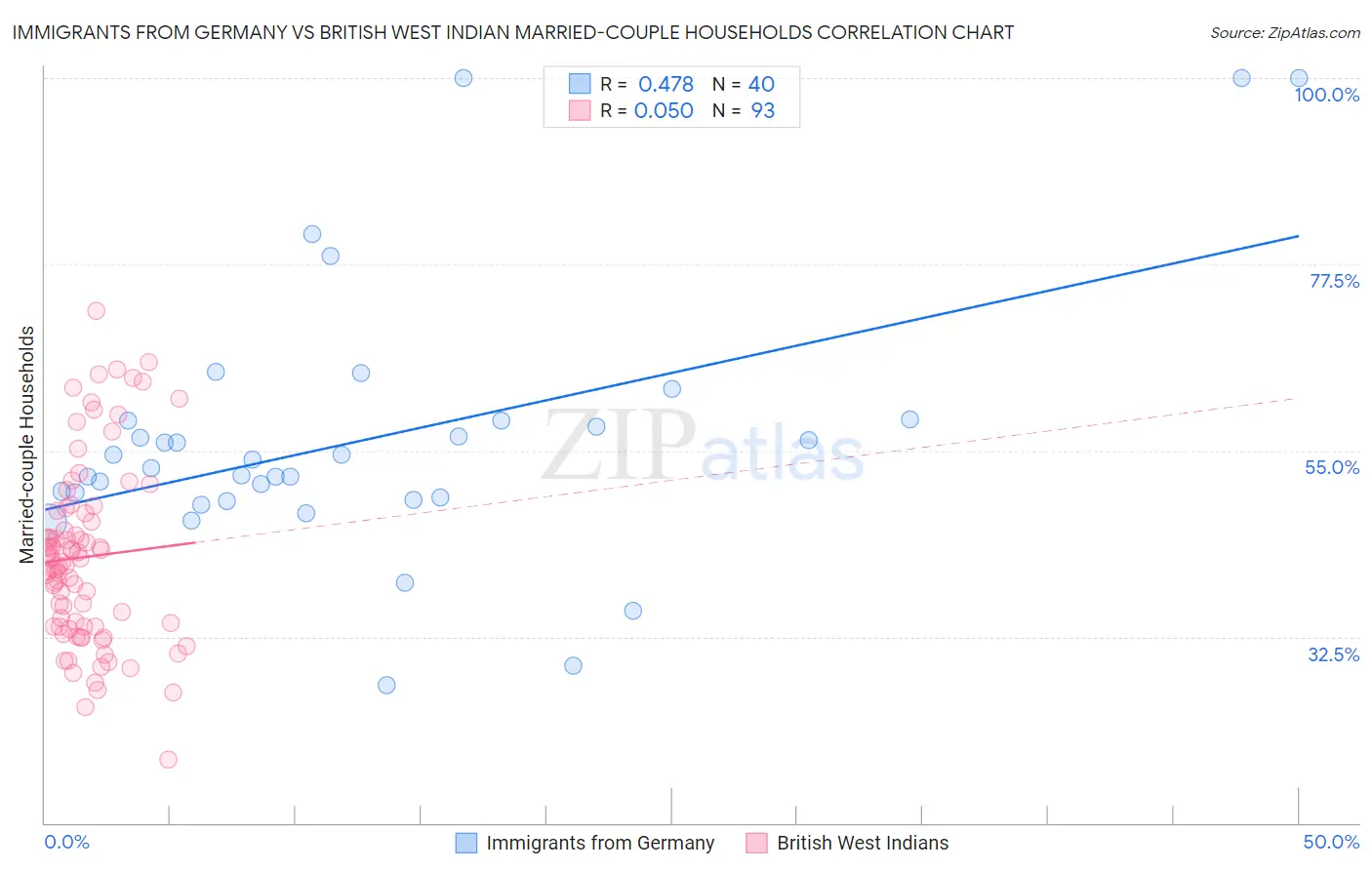 Immigrants from Germany vs British West Indian Married-couple Households