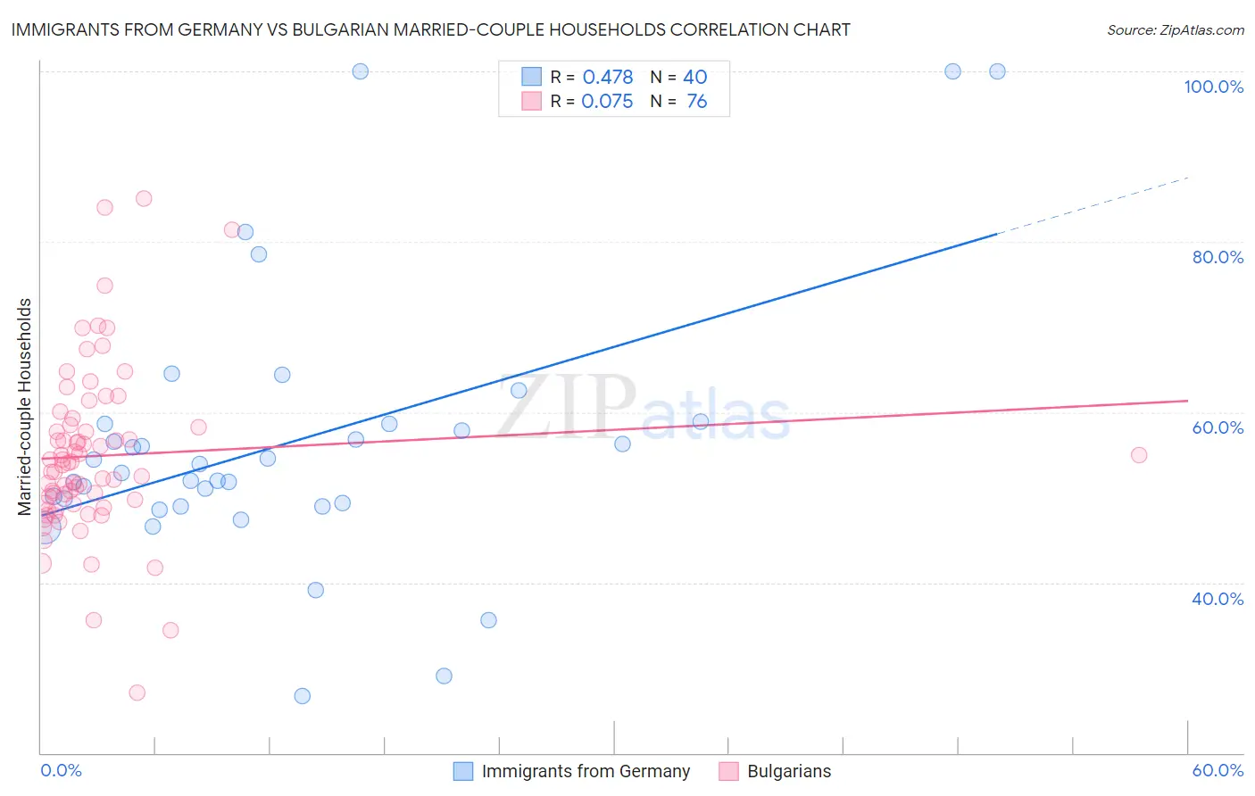 Immigrants from Germany vs Bulgarian Married-couple Households