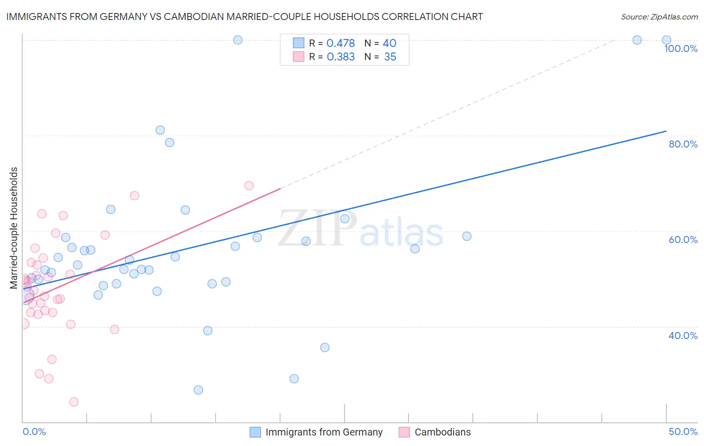 Immigrants from Germany vs Cambodian Married-couple Households