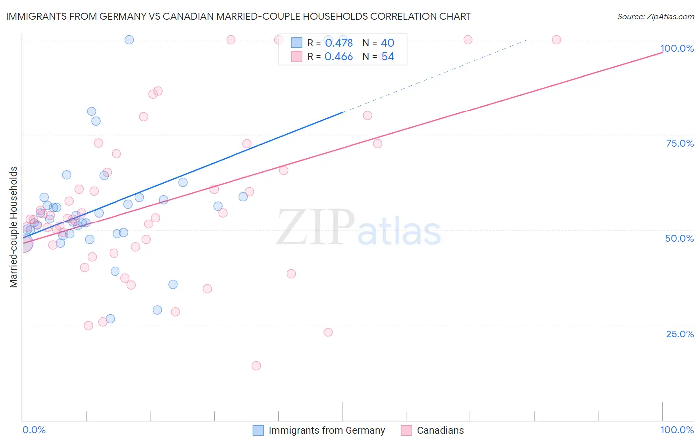 Immigrants from Germany vs Canadian Married-couple Households