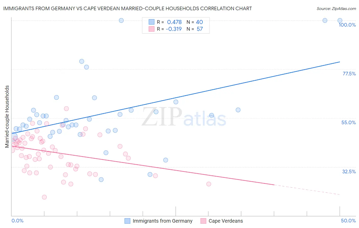 Immigrants from Germany vs Cape Verdean Married-couple Households