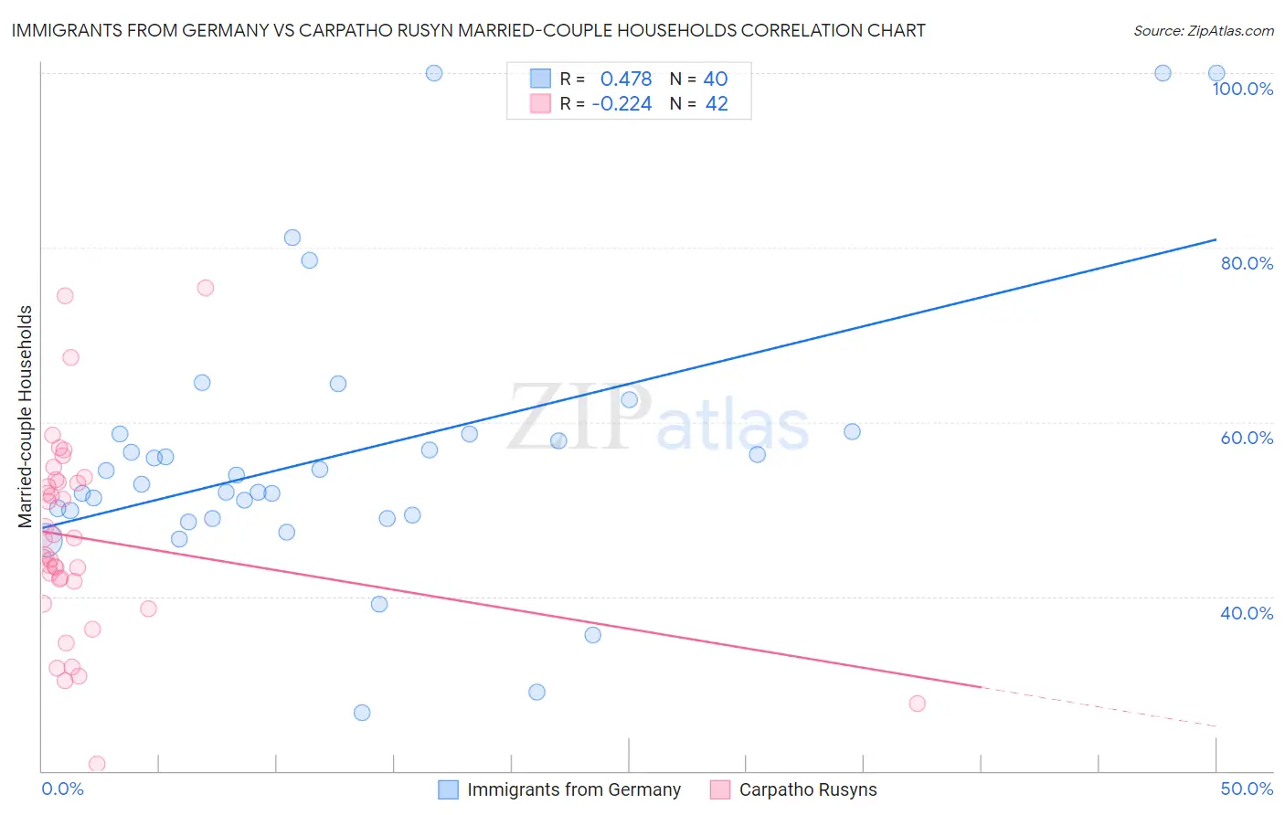 Immigrants from Germany vs Carpatho Rusyn Married-couple Households