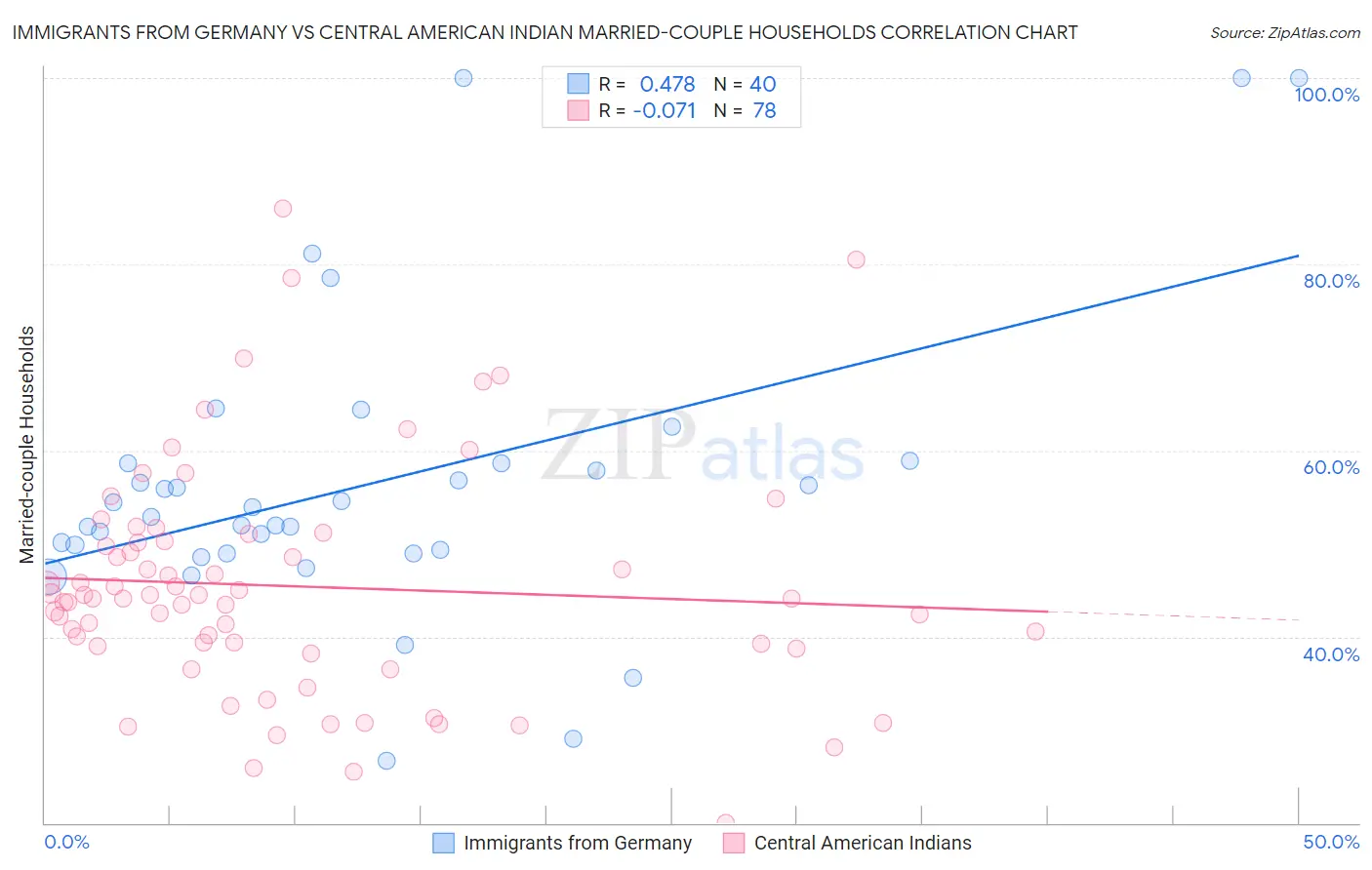 Immigrants from Germany vs Central American Indian Married-couple Households