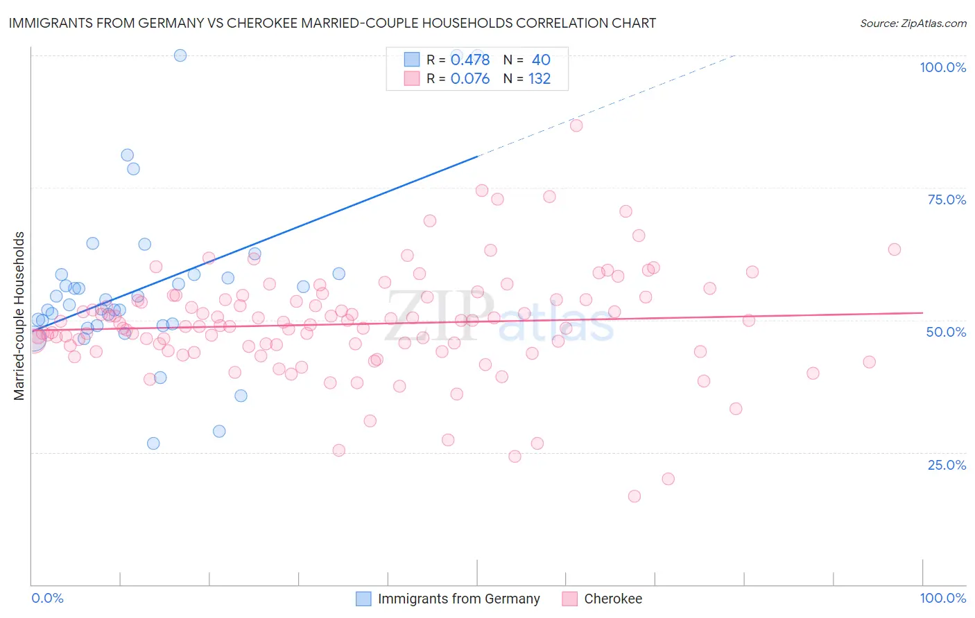 Immigrants from Germany vs Cherokee Married-couple Households